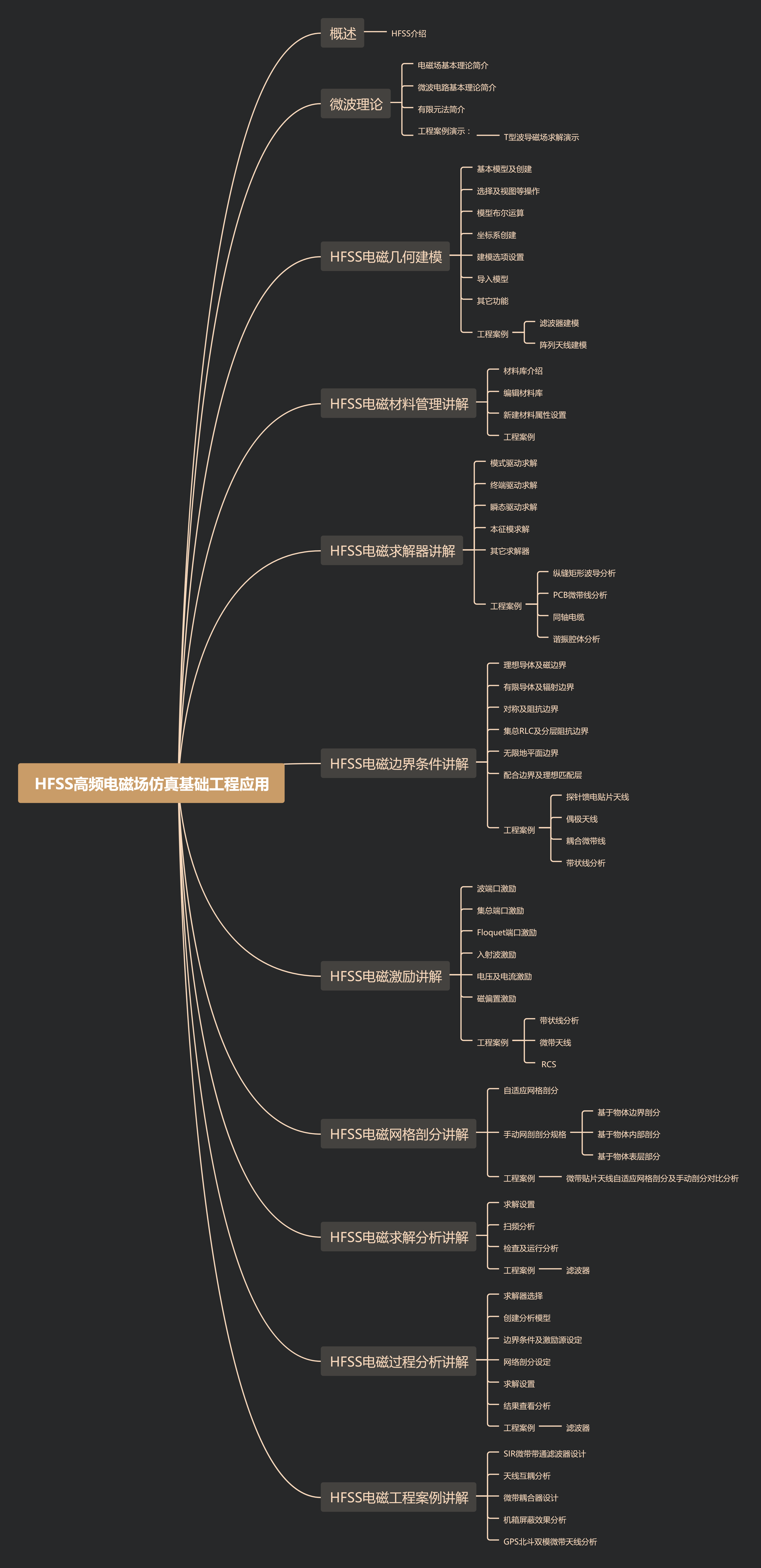 HFSS高频电磁场仿真基础工程应用-大纲图